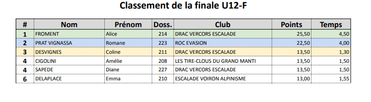 Contest Tour Isère 2024 - résultats