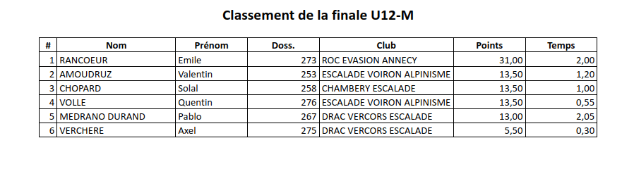 Contest Tour Isère 2024 - résultats